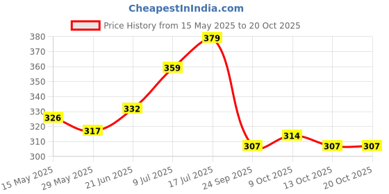 flipkart.com gn enterprises Plastic Fruit & Vegetable Basket gn enterprises Price History Graph from 15 May 2025 to 20 Oct 2025