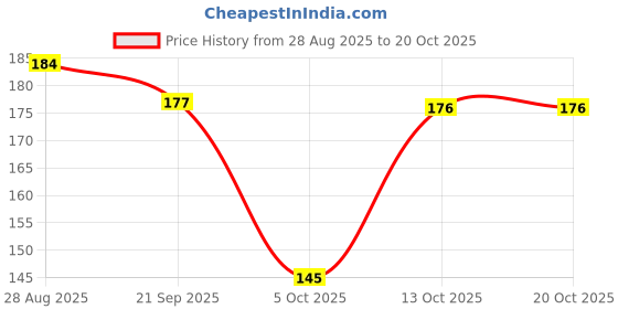 flipkart.com deodap Plastic Fruit & Vegetable Basket deodap Price History Graph from 28 Aug 2025 to 20 Oct 2025