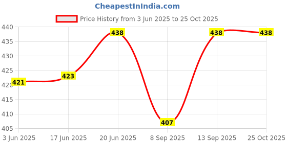 flipkart.com jiyan enterprise Plastic Fruit & Vegetable Basket jiyan enterprise Price History Graph from 3 Jun 2025 to 24 Oct 2025