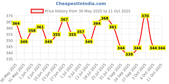 flipkart.com vellura sales Plastic Fruit & Vegetable Basket vellura sales Price History Graph from 30 May 2025 to 11 Oct 2025