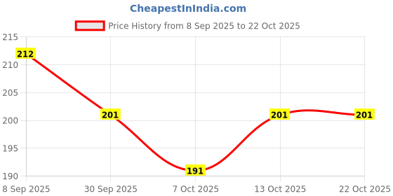 flipkart.com oblivion Plastic Fruit & Vegetable Basket oblivion Price History Graph from 8 Sep 2025 to 22 Oct 2025