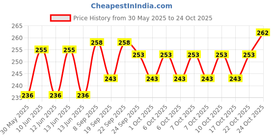 flipkart.com shivaay creation Plastic Fruit & Vegetable Basket shivaay creation Price History Graph from 30 May 2025 to 24 Oct 2025
