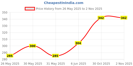 flipkart.com samruddhi Plastic Fruit & Vegetable Basket samruddhi Price History Graph from 26 May 2025 to 1 Nov 2025