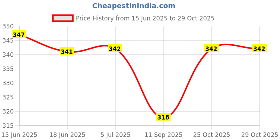 flipkart.com sukhson india Plastic Fruit & Vegetable Basket sukhson india Price History Graph from 15 Jun 2025 to 29 Oct 2025