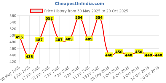 flipkart.com gn enterprises Plastic Fruit & Vegetable Basket gn enterprises Price History Graph from 30 May 2025 to 20 Oct 2025