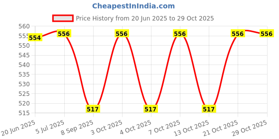 flipkart.com ski homeware Plastic Fruit & Vegetable Basket ski homeware Price History Graph from 20 Jun 2025 to 29 Oct 2025