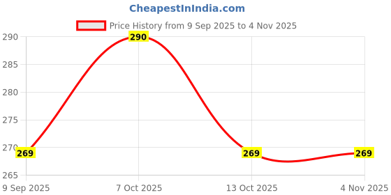 flipkart.com samruddhi Plastic Fruit & Vegetable Basket samruddhi Price History Graph from 9 Sep 2025 to 3 Nov 2025
