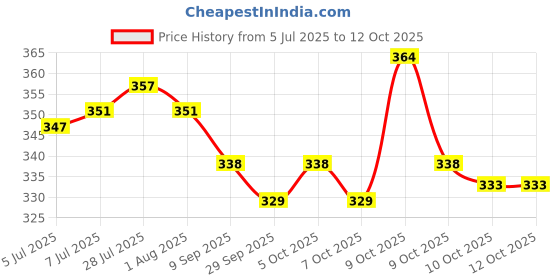 flipkart.com vellura sales Plastic Fruit & Vegetable Basket vellura sales Price History Graph from 5 Jul 2025 to 12 Oct 2025