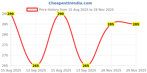 flipkart.com grahast Plastic Fruit & Vegetable Basket grahast Price History Graph from 15 Aug 2025 to 29 Nov 2025