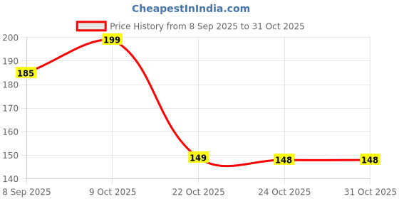 flipkart.com shy eworld Plastic Fruit & Vegetable Basket shy eworld Price History Graph from 8 Sep 2025 to 30 Oct 2025