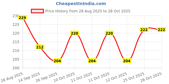 flipkart.com belta Plastic Fruit & Vegetable Basket belta Price History Graph from 28 Aug 2025 to 28 Oct 2025