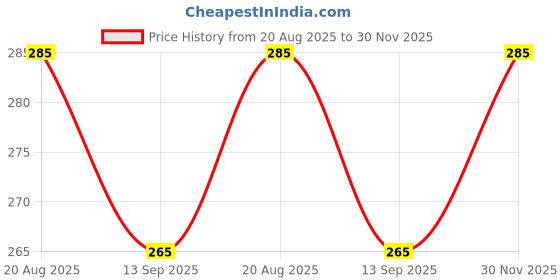 flipkart.com grahast Plastic Fruit & Vegetable Basket grahast Price History Graph from 20 Aug 2025 to 30 Nov 2025