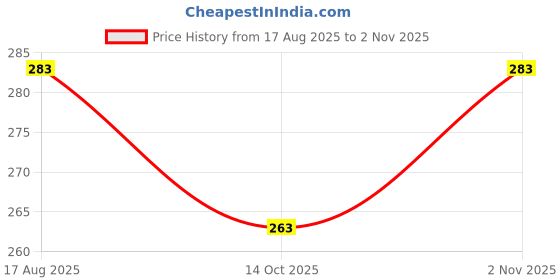 flipkart.com grahast Plastic Fruit & Vegetable Basket grahast Price History Graph from 17 Aug 2025 to 2 Nov 2025