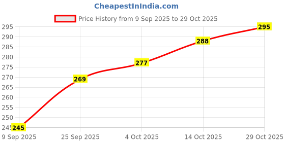 flipkart.com super mom Plastic Fruit & Vegetable Basket super mom Price History Graph from 9 Sep 2025 to 29 Oct 2025
