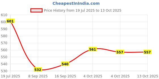 flipkart.com maxsenso Plastic Fruit and Vegetable Juicer With Steel Handle and Vacuum Locking System 25 W Juicer maxsenso Price History Graph from 19 Jul 2025 to 13 Oct 2025