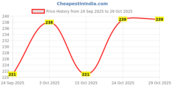 flipkart.com belta Plastic Fruit & Vegetable Storage Basket with Net Cover Plastic Nylon Fruit & Vegetable Basket belta Price History Graph from 24 Sep 2025 to 28 Oct 2025