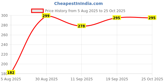flipkart.com ventora Plastic Fruit & Vegetables Kitchen Basket Set Of 3 Plastic Storage Basket ventora Price History Graph from 5 Aug 2025 to 25 Oct 2025