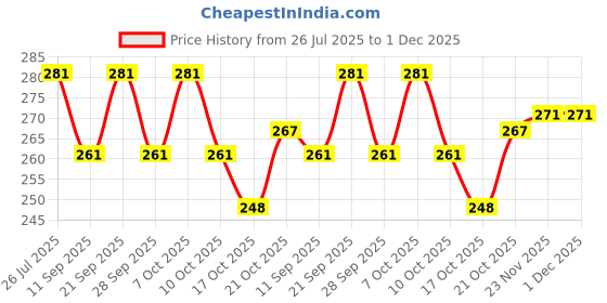 flipkart.com fasam Plastic Fruit Fork fasam Price History Graph from 26 Jul 2025 to 1 Dec 2025