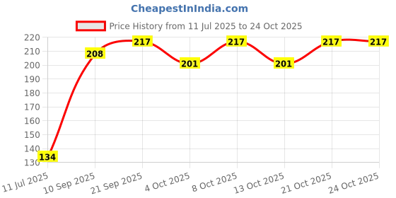 flipkart.com himanshu trading company Plastic Fruit Fork Set With Tree Stand, 6-Pieces, For Fruit, Vegetable Etc Disposable Plastic Fruit Fork Set himanshu trading company Price History Graph from 11 Jul 2025 to 22 Oct 2025