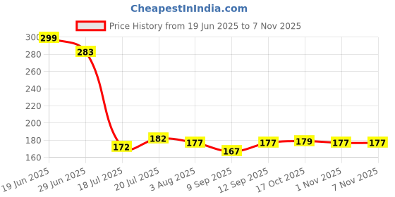 flipkart.com bimex Plastic Fruits Vegetables, Toys, Stationary items(25x16.5x9 cm) Storage Basket bimex Price History Graph from 19 Jun 2025 to 1 Nov 2025