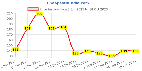 flipkart.com Plastic Fuerdanni Sorage Basket 4 Compartment Storage Basket fuerdanni Price History Graph from 2 Jun 2025 to 18 Oct 2025