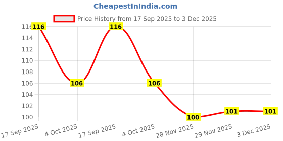 flipkart.com kichdraw Plastic Funnel kichdraw Price History Graph from 17 Sep 2025 to 3 Dec 2025