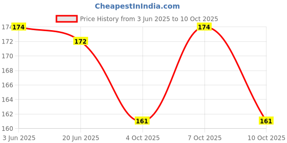 flipkart.com life vision by petrel Plastic Fusion High-Pressure Grey Finish Replacement Water Aerator Tap and Faucet Foam Flow (2.2 cm , Green) Suitable 24mm Male Threads and 22mm Female Threads. (Pack Of 10 Piece) Faucet Set life vision by petrel Price History Graph from 3 Jun 2025 to 10 Oct 2025