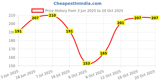 flipkart.com acetap Plastic Fusion High-Pressure Replacement Water Aerator Tap and Faucet Foam Flow (Pack of , 20 Piece) Faucet Set acetap Price History Graph from 3 Jun 2025 to 19 Oct 2025