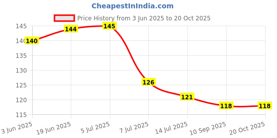 flipkart.com krishna plastic fusion high pressure replacement water aerator tap and faucets foam flow(pack of 20) Aerator Foam Flow Faucet krishna Price History Graph from 3 Jun 2025 to 19 Oct 2025