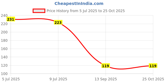 flipkart.com kayru Plastic Gas Stove Cleaning Wire Brush & Hard Bristle Gap Brush for Cleaning Cordless Cleaning Brush kayru Price History Graph from 5 Jul 2025 to 24 Oct 2025