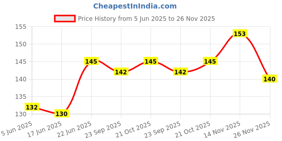 flipkart.com speedyzone Plastic Geometric Blocks Stacker Shape Sorter Column Stacking Set toys for Kid speedyzone Price History Graph from 5 Jun 2025 to 26 Nov 2025