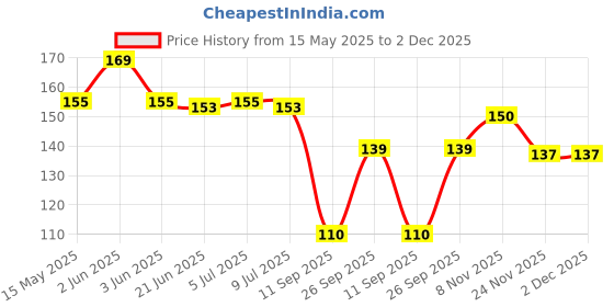 flipkart.com ebbstone Plastic Geometric Puzzle Stacker Shape Sorter Stacking Set Kids Games ebbstone Price History Graph from 15 May 2025 to 2 Dec 2025
