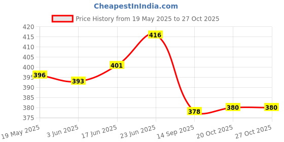 flipkart.com amaze actionware Plastic Glass & Spoon Stand A - 330 Plastic Glass Holder amaze actionware Price History Graph from 19 May 2025 to 26 Oct 2025