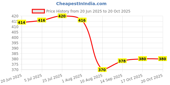 flipkart.com n h enterprise PLASTIC GLASS & SPOON STAND A-330 Plastic Glass Holder n h enterprise Price History Graph from 20 Jun 2025 to 20 Oct 2025