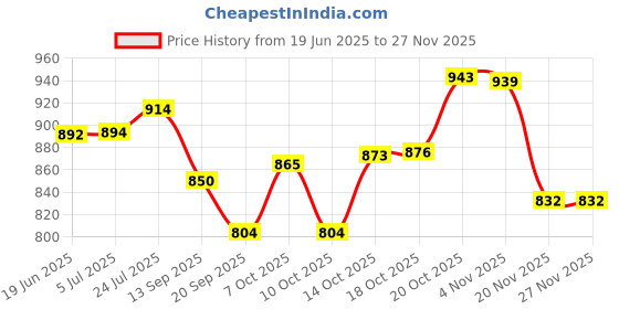 flipkart.com dreamexpo Plastic, Glass Cake Server dreamexpo Price History Graph from 19 Jun 2025 to 27 Nov 2025