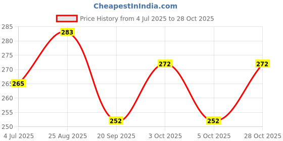flipkart.com mkstore Plastic, Glass Grocery Container - 400 ml mkstore Price History Graph from 4 Jul 2025 to 28 Oct 2025