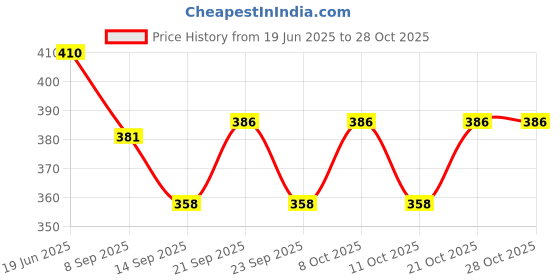 flipkart.com ladila Plastic Glass Stand Tumbler Holder Glass Holder Spoon Drying Rack Stand Wine Glass Spoon Rack Plastic Glass Holder ladila Price History Graph from 19 Jun 2025 to 27 Oct 2025