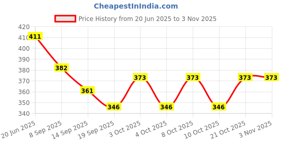 flipkart.com luxafare Plastic Glass Stand/Glass Holder for Kitchen/Dining Table Steel Glass Holder(Multi color) Plastic Glass Holder luxafare Price History Graph from 20 Jun 2025 to 3 Nov 2025
