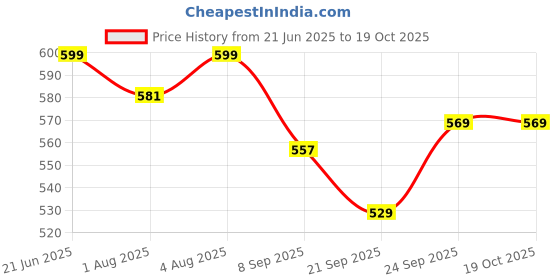 flipkart.com us1984 Plastic glass with Lids & Straws 5Pcs Large Color Changing Cups for Adult Kid us1984 Price History Graph from 21 Jun 2025 to 18 Oct 2025