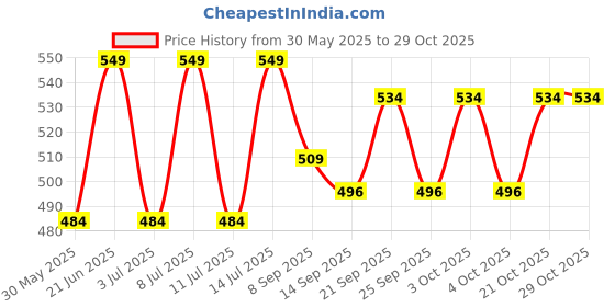 flipkart.com nhb boutique Plastic Glass&Spoon Stand & Stainless Steel Glass Rack/Glass Holder for Kitchen Plastic Glass Holder nhb boutique Price History Graph from 30 May 2025 to 28 Oct 2025