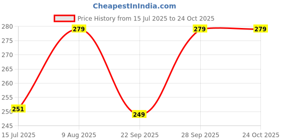 flipkart.com ratan Plastic Glory Handy Basket Storage Basket ratan Price History Graph from 15 Jul 2025 to 24 Oct 2025