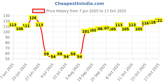 flipkart.com dm specially for specialist Plastic Gloves - BPA & Latex Free Perfect Food Handling Wet and Dry Disposable Glove Set dm specially for specialist Price History Graph from 7 Jun 2025 to 17 Oct 2025