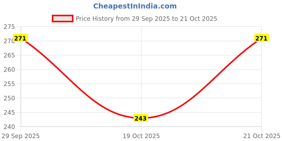 flipkart.com jill fashion Plastic Gold-plated Shakha Pola jill fashion Price History Graph from 29 Sep 2025 to 21 Oct 2025