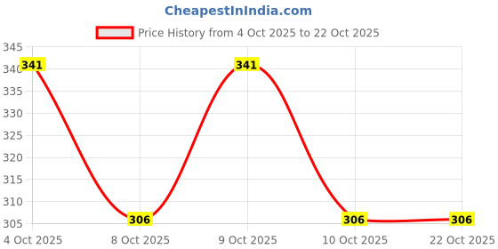 flipkart.com jill fashion Plastic Gold-plated Shakha Pola jill fashion Price History Graph from 4 Oct 2025 to 21 Oct 2025