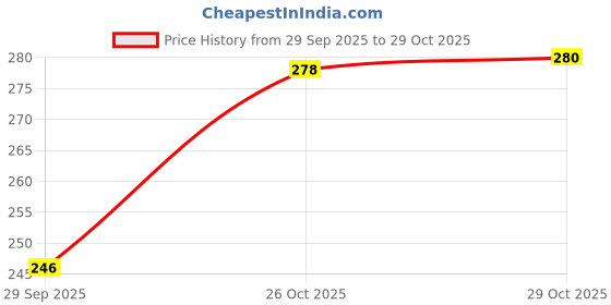 flipkart.com decent plastics Plastic Grocery Container - 1 kg decent plastics Price History Graph from 29 Sep 2025 to 29 Oct 2025
