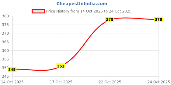 flipkart.com vmk Plastic Grocery Container - 1 kg, 2 kg, 3 kg vmk Price History Graph from 14 Oct 2025 to 24 Oct 2025