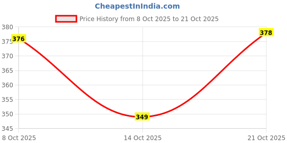 flipkart.com vmk Plastic Grocery Container - 1 kg, 2 kg, 3 kg vmk Price History Graph from 8 Oct 2025 to 21 Oct 2025