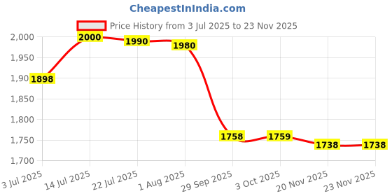 flipkart.com iktu Plastic Grocery Container - 10 kg iktu Price History Graph from 3 Jul 2025 to 22 Nov 2025