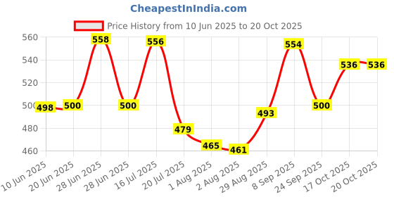 flipkart.com racoon Plastic Grocery Container- 10 kg, 7 kg, 5 kg, 3 kg, 2 kg, 1 kg racoon Price History Graph from 10 Jun 2025 to 20 Oct 2025