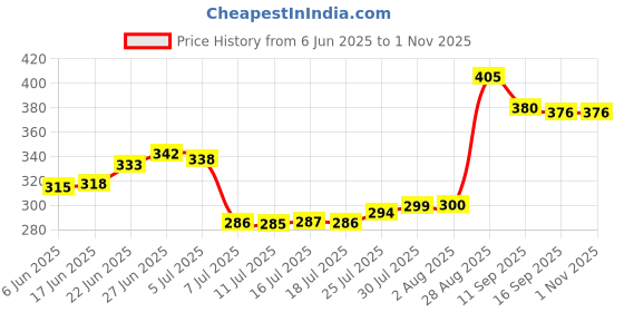 flipkart.com unica Plastic Grocery Container- 10 L, 7 L, 5 L unica Price History Graph from 6 Jun 2025 to 31 Oct 2025